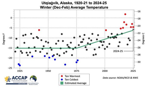 Time series plot of the average December through February average temperature at Utqiaġvik each winter 1920-21 to 2024-25. The ten highest and lowest values are highlighted as well as an estimate of the time varying average.