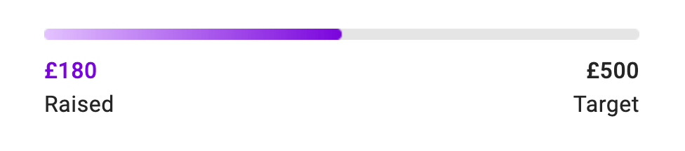 A basic horizontal barchart type visualiation is shown - as a screenshot from a Just Giving email. The number on the left lower end of the bar is £180 the number on the right, the upper end of the bar is £500. The bar gauge is shown exactly halfway between £180 and £500, implying that £180 is half of £500. £250 is half of £500, so this is really deceptive UX although being used for a good motivational cause.
