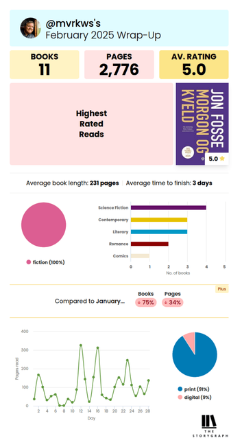 Skjermdump frå The StoryGraph. Står blant anna at det er lest 11 bøker og 2 776 sidar.