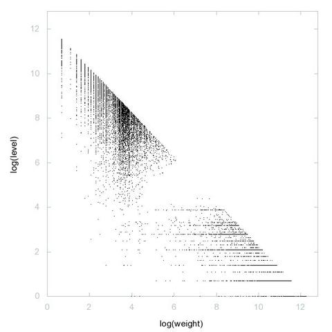 Decomposition into weight × level + jump of A195087 in 2D (log(weight), log(level))