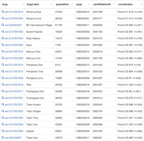 Screenshot of the Wikidata Query Service query results showing a table of the 20 barangays of Las Piñas along with some of their properties such as population, coordinates, PSGC (Philippine Standard Geographic Code), and OpenStreetMap relation ID.