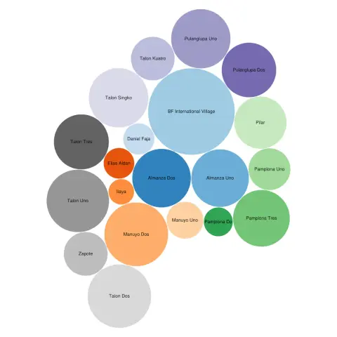 Screenshot of the Wikidata Query Service query results switched to the bubble chart visualization depicting the relative population sizes of the 20 barangays of Las Piñas.