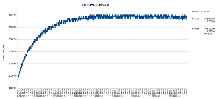 1-CHIP PAL S-SMP clock line graph.
This shows the S-SMP clock slowly rising as the console warms up, then flattening out.