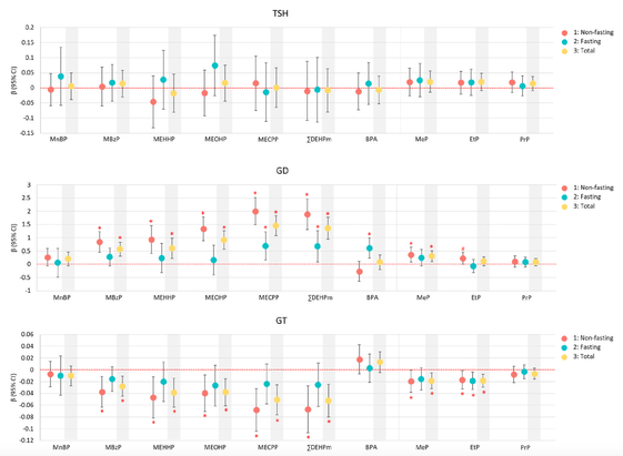 Associations between urinary chemicals and thyroid hormones, GD, or GT: results from single-exposure models. Group 1 (n = 340; n = 339 for TSH) indicates the non-fasting group, Group 2 (n = 254; n = 252 for TSH) indicates the fasting group, and Total indicates the total population, including both Group 1 and Group 2 (n = 594; n = 591 for TSH). Age, BMI, urinary creatinine, and education level were adjusted, and the group by fasting status was further adjusted in the total population. *p < 0.05; #p < 0.1.

Phthalate metabolites measured in both groups included mono(2-ethyl-5-hydroxyhexyl) phthalate (MEHHP), mono-(2-ethyl-5-oxohexyl)phthalate (MEOHP), mono(5-carboxy-2-ethylpentyl) phthalate (MECPP), mono-n-butyl phthalate (MnBP), and MBzP. For parabens, methylparaben (MeP), EtP, and propylparaben (PrP) were measured.