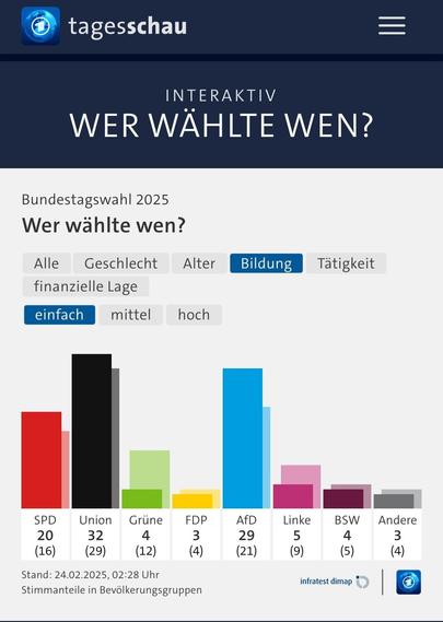 Bundestagswahl 2025
Wer wählte wen?

SPD 20(16)
Union 32(29)
Grüne 4(2)
FDP 3(4)
AfD 29(21)
Linke 5(9)
BSW 4(5)
Andere 3(4)

Stand: 24.02.2025, 02:28 Uhr
Stimmanteile in Bevölkerungsgruppen