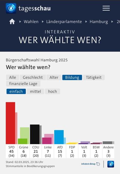 Bürgerschaftswahl Hamburg 2025
Wer wählte wen?

SPD 45(34)
Grüne 6(18)
CDU 21(20)
Linke 7(11)
AfD 15(7)
FDP 1(2)
Volt 1(3)
BSW 1(2)
Andere 3(3)

Stand: 02.03.2025, 23:36 Uhr
Stimmanteile in Bevölkerungsgruppen