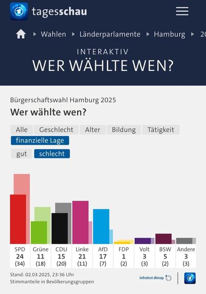 Bürgerschaftswahl Hamburg 2025
Wer wählte wen?

SPD 24(34)
Grüne 11(18)
CDU 15(20)
Linke 21(11)
AfD 17(7)
FDP 1(2)
Volt 3(3)
BSW 5(2)
Andere 3(3)

Stand: 02.03.2025, 23:36 Uhr
Stimmanteile in Bevölkerungsgruppen