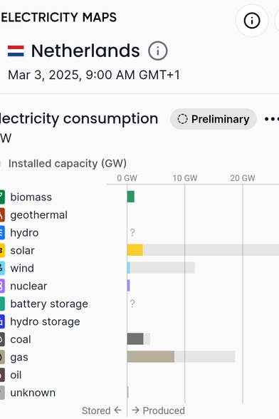 A graph representing the sources of electricity in the Netherlands at this moment