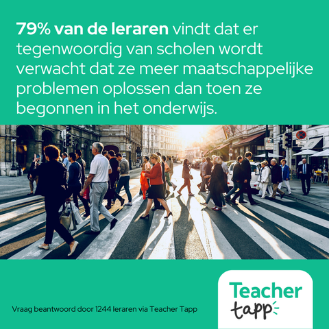 Tekst: 79% van de leraren vindt dat er tegenwoordig van scholen wordt verwacht dat ze meer maatschappelijke problemen oplossen dan toen ze begonnen in het onderwijs. 
[Plaatje van een druk kruispunt, veel mensen op een zebrapad] 
Tekst: Vraag beantwoord door 1244 leraren via Teacher Tapp