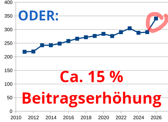 Ein Diagramm, welches eine 15% Beitragserhöhung zeigt