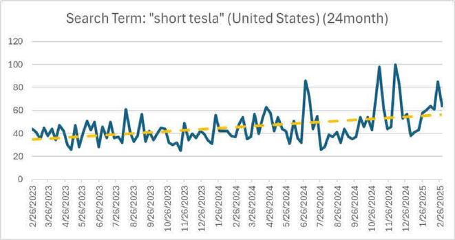 Graph showing spikes of data over 2 year period, with visible trend going up and to the right. The graph is titled "Search Term: 'short tesla' (United States) (24month)"
The x-axis shows months, and the y-axis shows search volume.