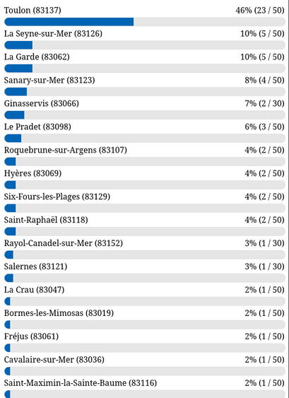 capture d'écran du dashboard dans le lien.
c'est une simple liste de barres de progrès, une par commune, qui montre la progression de l'enquête sur le territoire.