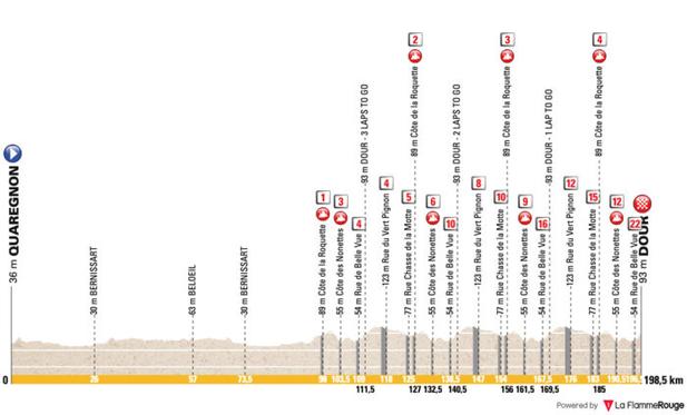 Le profil de l'Ename Samyn Classic 2025 - Crédit : la-flamme-rouge.eu