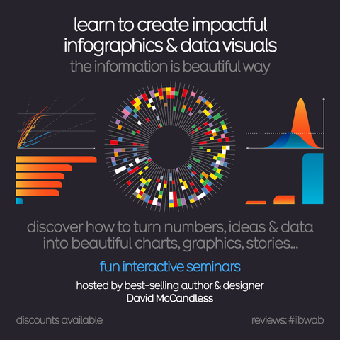 An infographic flyer advertising an online seminar for learning how to create impactful infographics and data visuals with best-selling author and data-visualisation practitioner David McCandless of Information is Beautiful. Discounts are available.