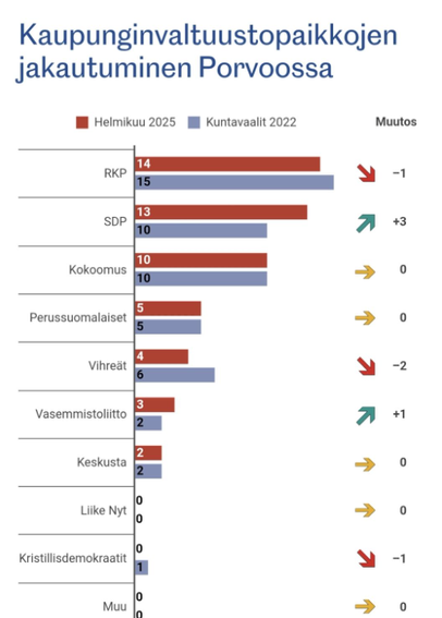 Kuvakaappaus Uusimaa-lehdestä kuntaaalien gallupista. Lukee Kaupunginvaluustopaikkojen jakautuminen Porvoossa.

Puolueet suurimmasta pienimpään, sekä paikkamääränsä nyk. valtuustossa, sitten gallupin mukaan kevään vaalien jälkeen.

RKP 15 -> 14
SDP 10 -> 13
Kokoomus 10 -> 10
Perussuomalaiset 5 -> 5
Vihreät 6 -> 4
Vasemmistoliitto 2 -> 3
Keskusta 2 -> 2
Liike Nyt 0 -> 0 
Kristillisdemokraatit 1 -> 0
Muut 0 -> 0