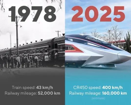 picture comparing train speed and total track length in China between 1978 to 2025
in 1978 it shows speed as 43 Km/h and track length as 52,000 Km and in 2025 as 400km/h and 160,000 Km
