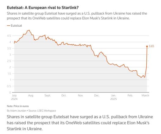 Line graph showing Eutelsat stock prices in euros from July 2024 to March 2025. The graph indicates a significant rise in shares, correlated with discussions about OneWeb potentially replacing Starlink in Ukraine amid a U.S. withdrawal.