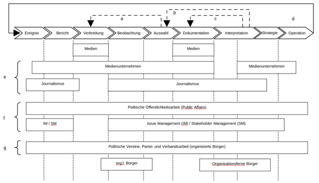 Die Wertkette politischer Informationsarbeit mit Akteuren je Wertschöpfungsstufe