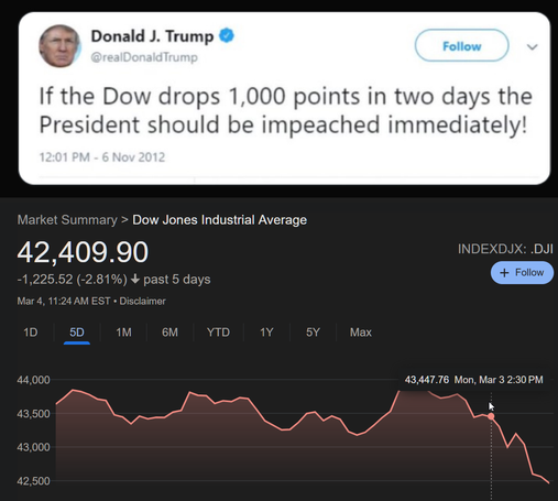 A picture of Trump's tweet that says "If the dow drops 1,000 points in two days the president should be impeached immediately" Followed by a chart of the DOW dropping over 1000 points in the last two days.