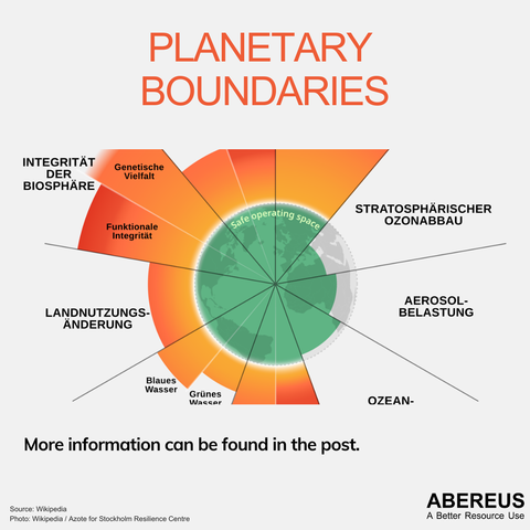 In the middle of the picture, there is a slice of the graphic of the nine planetary boundaries. In the middle is a green globe cut into 9 sections. Parts of the globe are colored in green and the sections are orange to red beyond the globe to show how far a segment is towards crossing or after crossing the boundary. The green globe contains on its edge the words "Safe operating space". Above the graphic is the text "Planetary boundaries" and below is the logo of ABEREUS.