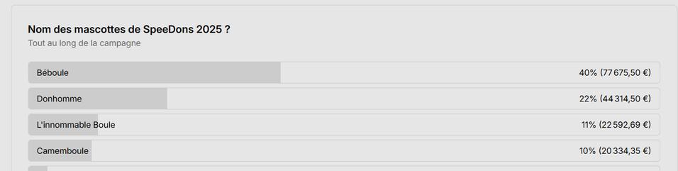 Les résultats finaux du défi du nom des mascottes de SpeeDons 2025.
Béboule finit à la première place avec 40% des dons, Donhomme à la 2ème avec 22%, L'innomable Boule ferme le podium avec 11% des dons.

Camemboule est donc 4ème avec 10% des dons.