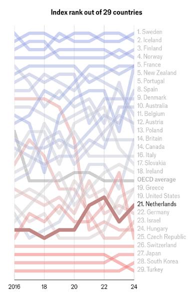 Nederland in de glass-ceiling index