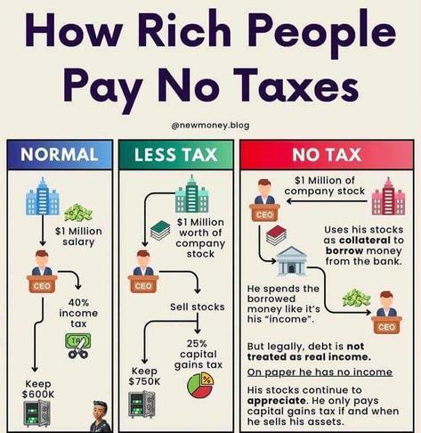 This image appears to be a satirical illustration about how wealthy individuals can minimize their tax burden. It depicts a scenario where a CEO receives $1 million in salary and has $1 million worth of company stock. The illustration shows the CEO borrowing money against the value of their stock, spending the borrowed money as if it were income, and then claiming they have no income for tax purposes. The text suggests this strategy allows the CEO to pay significantly less in taxes.