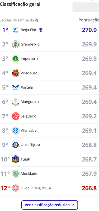 Classificação do Grupo Especial do Rio de Janeiro em 2025 — Divulgação: G1.
