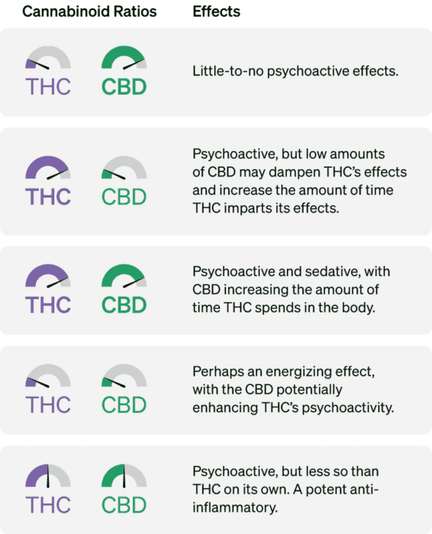 Ilustration on the effect of different THC:CBD ratios. 1. Low THC and high CBD is likely to have no psychotropic effect, but anxiolitic psychoactivity. 2. High THC and low CBD dampens the psychotropic effect and increases how long the analgesic effect lasts. 3. Both in high dose are likely to be psychoactive and sedative with longer lasting effect than THC alone. 4. A low THC and low CBD mix or flower is likely to have an energizing, mild psychoactive effect. 5. A medium dose of both THC and CBD will retain some mild psychoactivity along with potent antiinflammatory effect.
