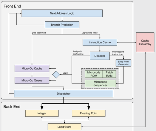 Zen and the Art of Microcode Hacking: