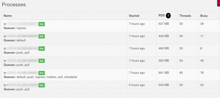 Many busy threads for queues