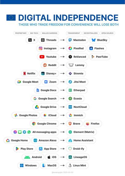 #alternatives #nometa #notwitter #nox #noamazon #nogoogle

Alt Text:
DIGITAL INDEPENDENCE

THOSE WHO TRADE FREEDOM FOR CONVENIENCE WILL LOSE BOTH

PROPRIETARY | BIG TECH | WALLED GARDENS

TRANSPARENT | DECENTRALIZED | OPEN SOURCE

X, Threads → Mastodon, BlueSky

Instagram → Pixelfed, Flashes

Youtube → ReVanced, PeerTube

Reddit → Lemmy

Netflix, Disney+ → Stremio

Google Meet, Zoom → Jitsi Meet

Google Docs → Etherpad

Google Search → Ecosia