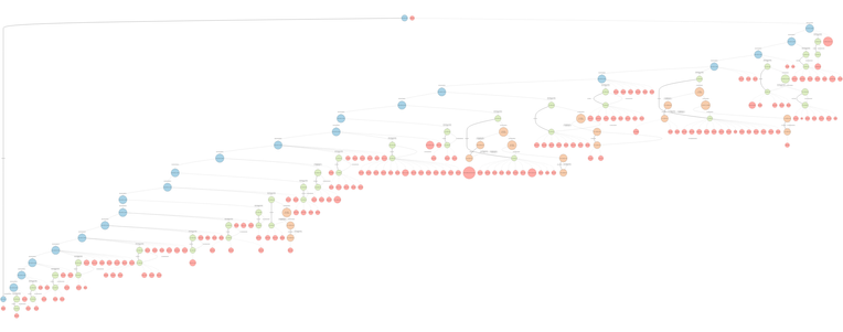 The graph model for one irrigation district's water distribution system.