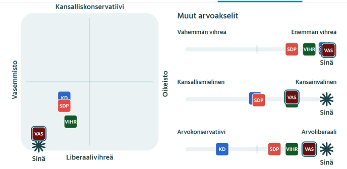 Kuvakaappaus Hesarin aluevaalikoneen arvokartasta. Olen itse varsin vasemmalla, yhtä vasemmalla kuin  Vasemmistoliitto ja kovin arvoliberaali - arvoliberaalimpi kuin mikään puolue. Vihreät on seur. arvoliberaalein ja jonkin verran vasemmalla. Hieman enemmän vasemmalla ovat SDP ja KD, joista demarit on vähän arvoliberaalimpi kuin KD, joka sekin on kuitenkin selvästi arvoliberaaliuden kuin kansalliskonservatismin puolella. 

Muissa arvoakseleissa vasemmistoliitto ja minä olemme oikein vihreitä, mutta KD on miltei yhtä vihreä. Vihreät on seur. vihrein, sittenn SDP.

Kansallismielisyys-kansainvälisyys-aksellilla minä olen täysin kansainvälinen, seur. kv:siä ovat vassarit ja vihreät ja KD & SDP ovat aavistuksen kv:lisen puolella.

Arvokonservatiivi-arvoliberaali akselilla minä olen täysin arvoliberaali, seur. on vassarit, sitten vihreät, sitten SDP ja KD on puolivälissä arvokonservatiivijanalla.