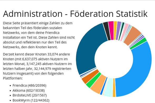 Das Diagramm zeigt Kreisabschnitte in verschiedenen Farben, die Statistiken über die föderalen Knoten und Benutzer von Friendica-Installationen darstellen. Derzeit sind es 33,074 andere Knoten (mit 6,637,075 aktiven Nutzern im letzten Monat, 3,147,245 aktiven Nutzern im letzten halben Jahr, 32,144,979 registrierten Nutzern insgesamt).