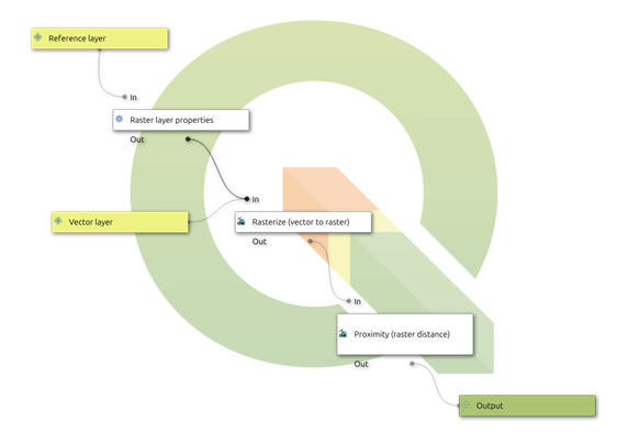 screenshot of model for QGIS model designer to calculate distance to nearest feature in vector layer.