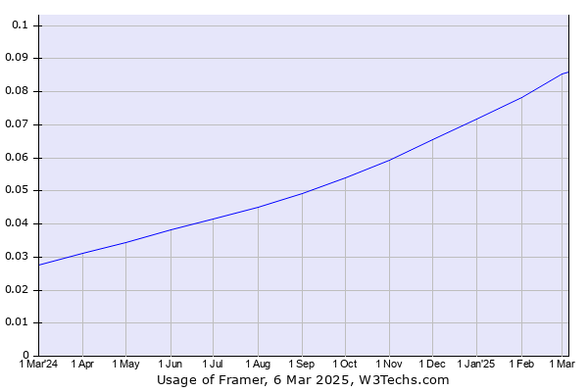 Historical trend in the percentage of websites using Framer