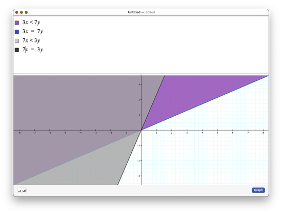 Snapshot of Graphing calculator plotting the area where 3x<7y is in violet, with a blue line showing exactly where 3x = 7y. Also, a grey surface shows where 7x < 3y, and a black line shows where 7x = 3y. 

Above the plotting area, an equation area shows the colors for the different plots, and the 4 equations above indicated.