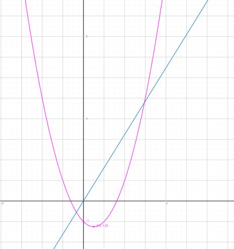 source: https://www.matheretter.de/rechner/gfplot, an ingenious toy/tool that I used to draw a blue line with a slope of about phi, the Golden ratio. and a pink parabola that has two intersections (=zeros/roots) with the x-axis. One of them equals phi exactly; See more in the alternative text that belongs to the photo to the right, please!