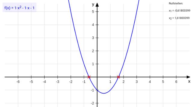 Blue parabola that shows the the function f(x)=x²-x-1 Its zeros or roots are x1 about -0.61803399 and x2 about 1.61803399 with x2 happens to be phi, the Golden ratio, made of Fibonaccinumbers: 1:1=1, 2:1=2, 3:2=1.5, 5:3=1.666..., 8:5=1.625, ...6765/4181 is about 1.61803396!