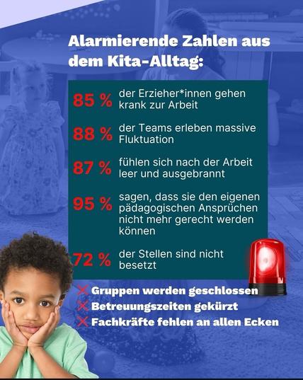Screenshot Die Linke Instagram - Alarmierende Zahlen aus dem Kita-Alltag:

der Erzieher*innen gehen 85% krank zur Arbeit

der Teams erleben massive 88% Fluktuation

87% fühlen sich nach der Arbeit leer und ausgebrannt

sagen, dass sie den eigenen 95% pädagogischen Ansprüchen nicht mehr gerecht werden können

der Stellen sind nicht 72% besetzt

Gruppen werden geschlossen Betreuungszeiten gekürzt Fachkräfte fehlen an allen Ecken