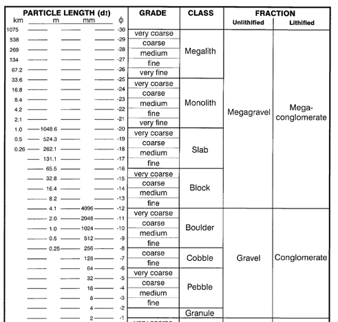Grain size chart from Blair & McPherson, 1999, Grain-size and textural classification of coarse sedimentary particles

https://pubs.geoscienceworld.org/sepm/jsedres/article/69/1/6/99030/Grain-size-and-textural-classification-of-coarse