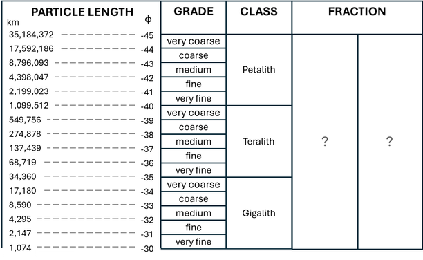 A grain-size chart with wildly extrapolated values of particles up to 35 million km in size. It's a quiet afternoon here and no-one to stop me!