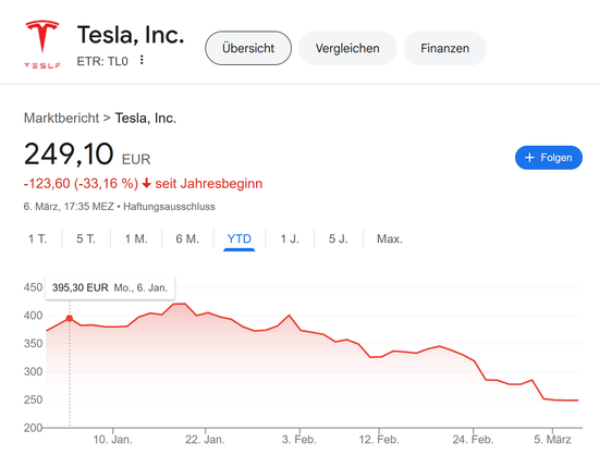 Aktienkurs von Tesla im Jahr 2025, Beginnend bei 373 €Stand heute 250 €