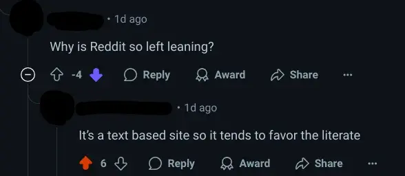 Question asked on Reddit: "Why is Reddit so left leaning?"
Favoured answer: "It's a text based site so it tends to favour the literate"