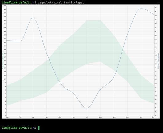A dual-axis line graph displaying average temperature (°C) and precipitation levels (inches) over the months of the year. The temperature line fluctuates, peaking around mid-year, while the precipitation line shows a rising trend later in the year