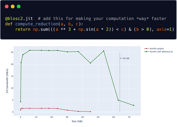 Blosc2.jit decorator can greatly accelerate NumPy computations