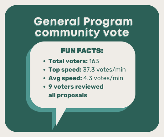 Graphic displaying voting statistics for a community vote: 163 total voters, top speed 37.3 votes/min, average 4.3 votes/min.