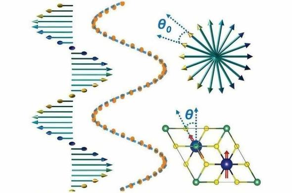 Illustration of how spin rotation changes the total energy of a helimagnetic system. Credit: Kesong Yang lab