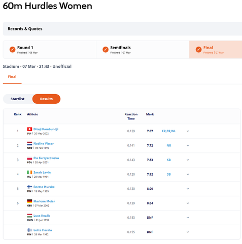 Results of the Women's 60m Hurdles Final at the European Indoor Athletics Championships on March 7. DItaji Kambundji (Switzerland) won gold with a time of 7.67 seconds, setting a new European Record (ER), Championship Record (CR), and World Lead (WL). Nadine Visser (Netherlands) secured silver with 7.72 seconds, a National Record (NR). Pia Skrzyszowska (Poland) took bronze with 7.83 seconds, a Season Best (SB). Sarah Lavin (Ireland) placed fourth at 7.92 seconds (SB), followed by Reetta Hurske (Finland) at 8.00 seconds and Marlene Meier (Germany) at 8.04 seconds. Luca Kozák (Hungary) and Lotta Harala (Finland) did not finish (DNF).